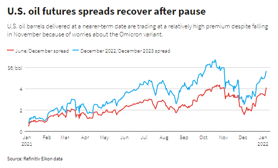 U.S. oil futures spreads recover after pause