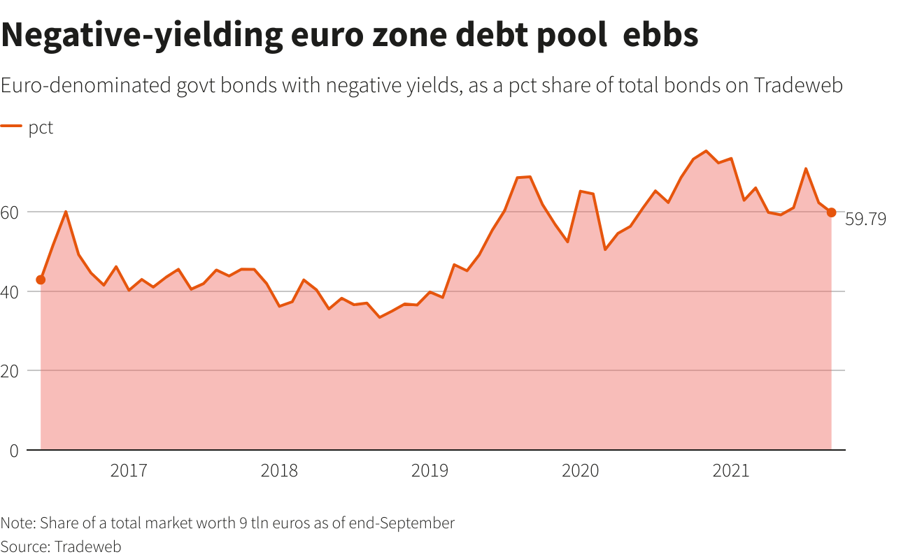 Negative-yielding euro zone debt pool  ebbs