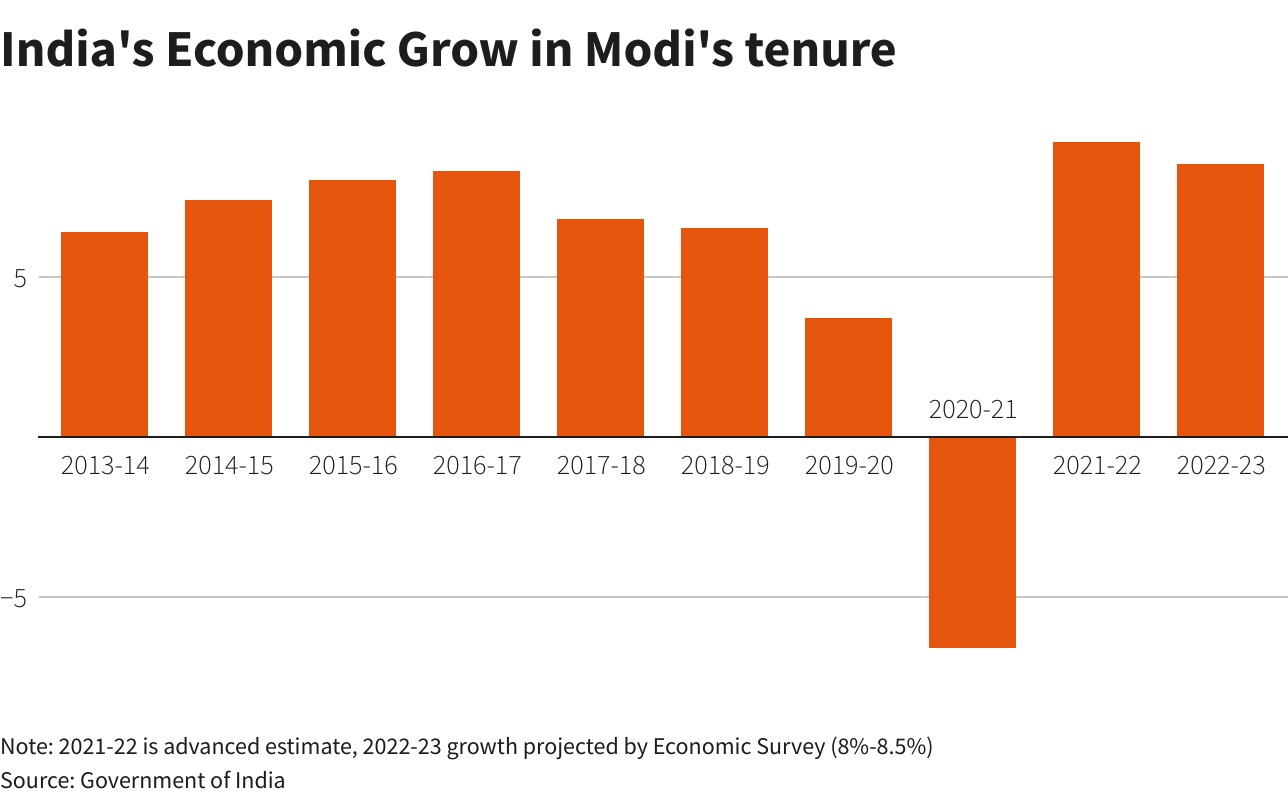 India's Economic Grow in Modi's tenure