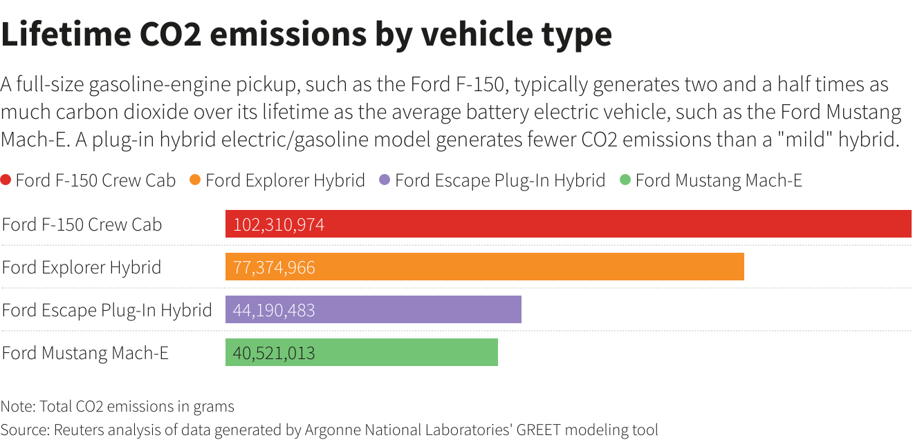 Lifetime CO2 emissions by vehicle type
