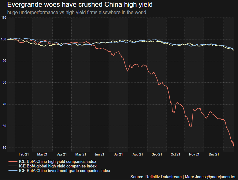 Evergrande's woes hammered Chinese high yield debt markets