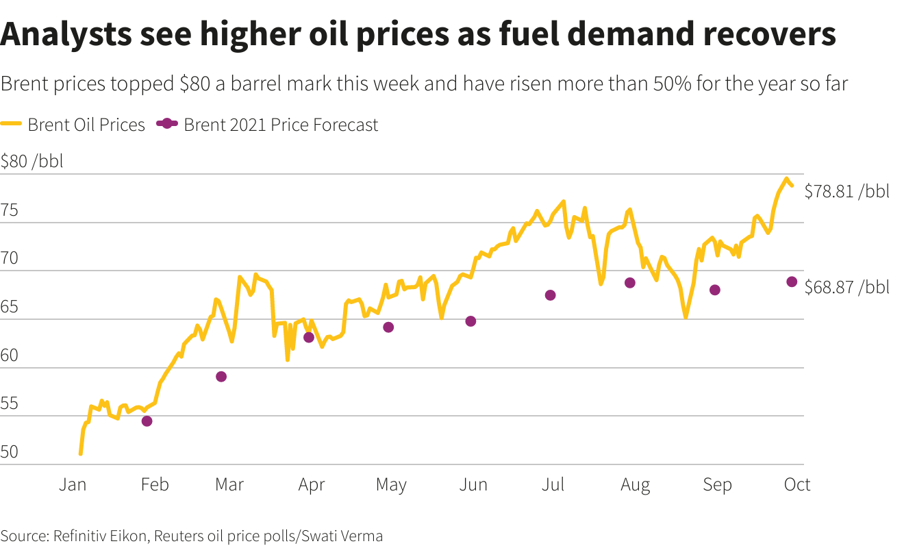 Analysts see higher oil prices as fuel demand recovers