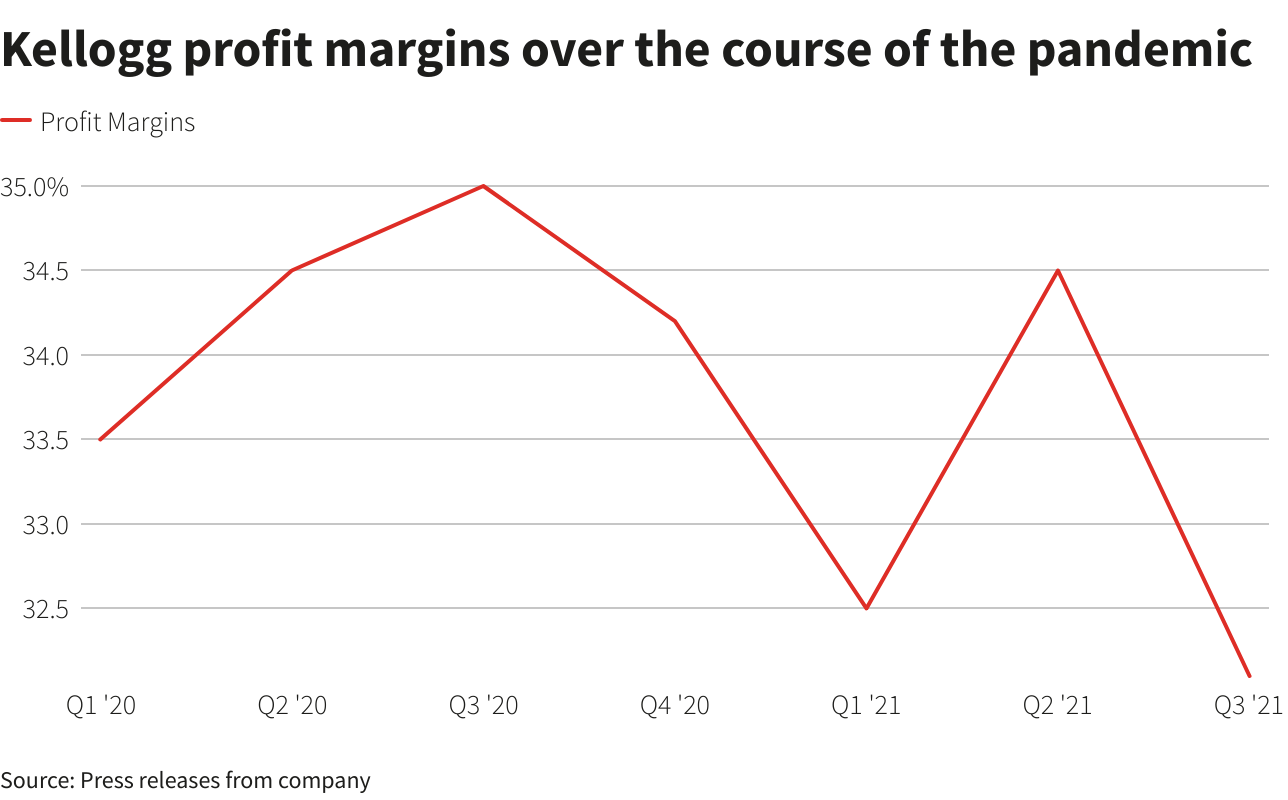 Kellogg profit margins over the course of the pandemic