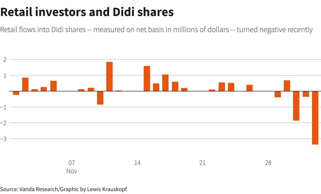 Retail investors and Didi shares