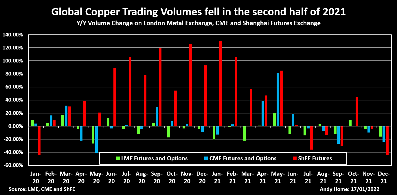 Copper trading volumes on LME, CME and ShFE