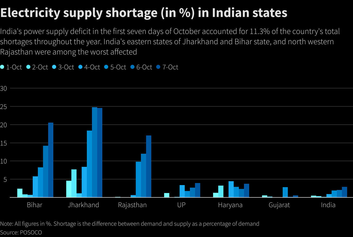 Electricity supply shortage (in %) in Indian states