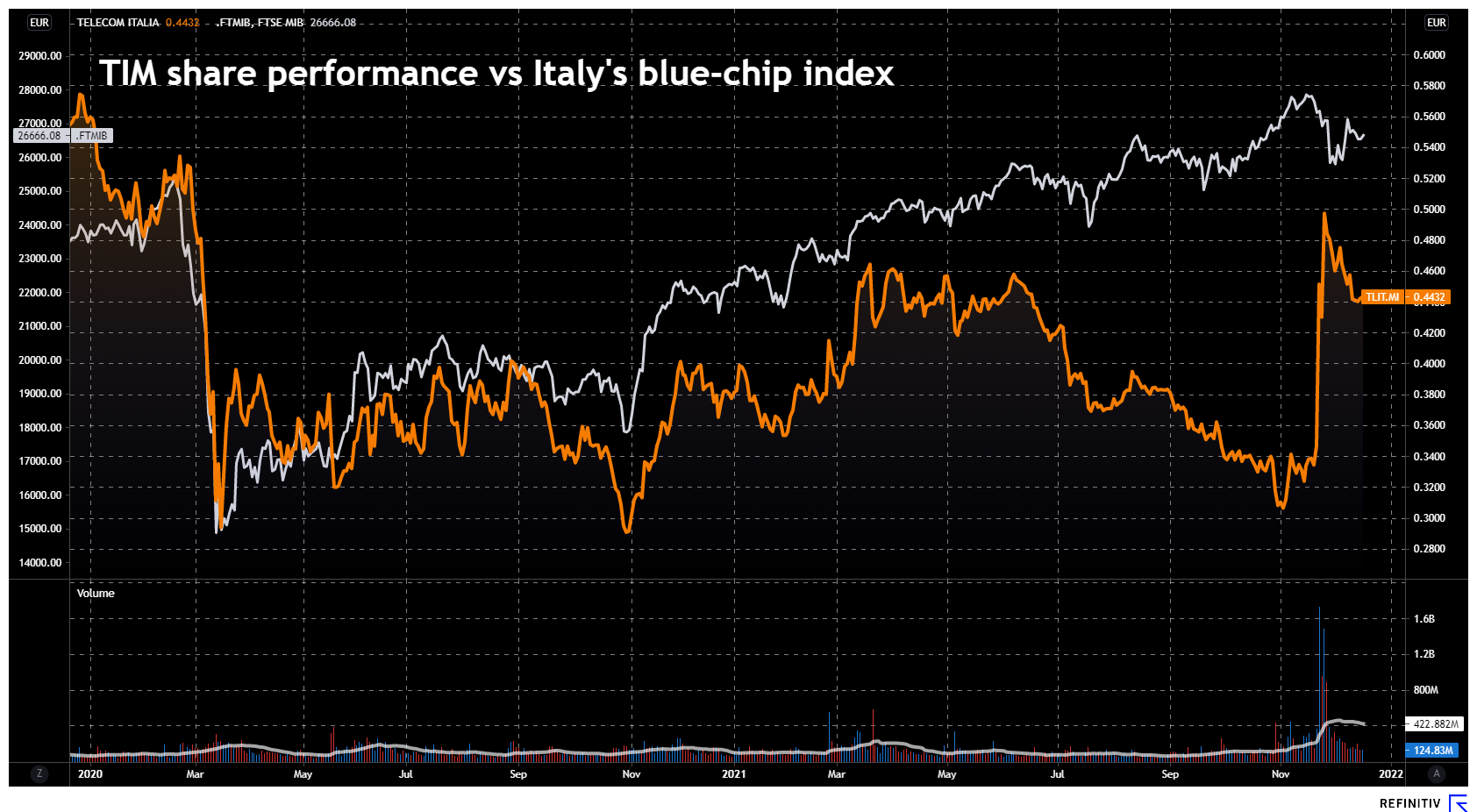TIM share performance vs Italy's blue-chip index