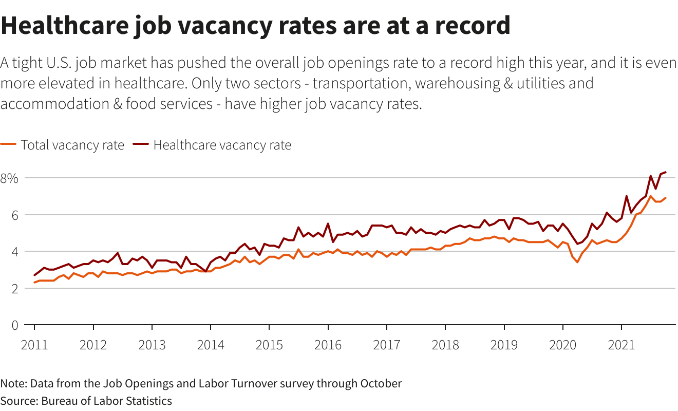 Healthcare job vacancy rates are at a record