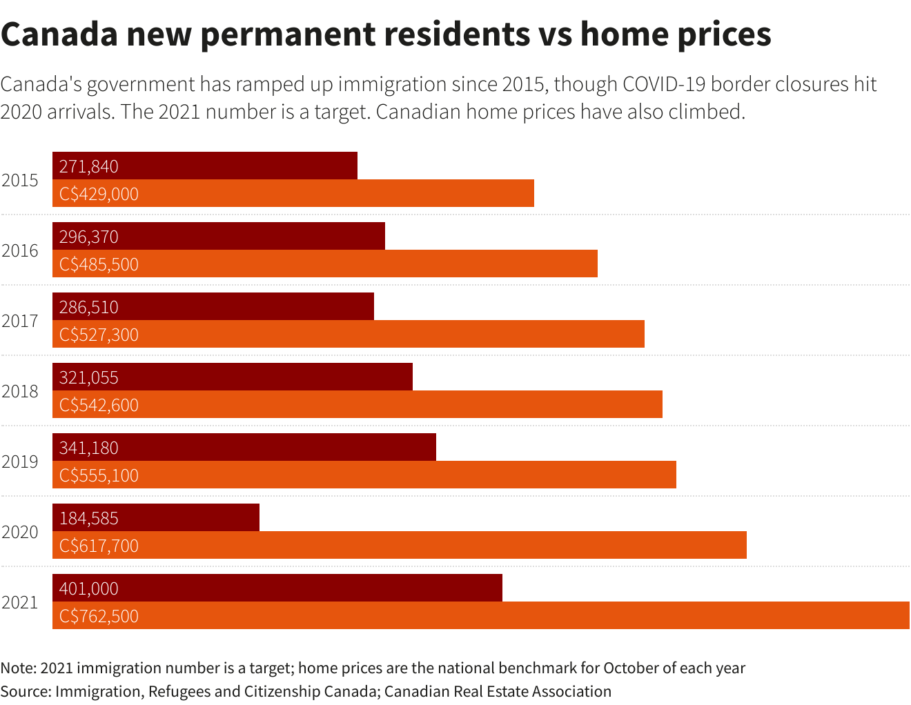 Canada new permanent residents vs home prices
