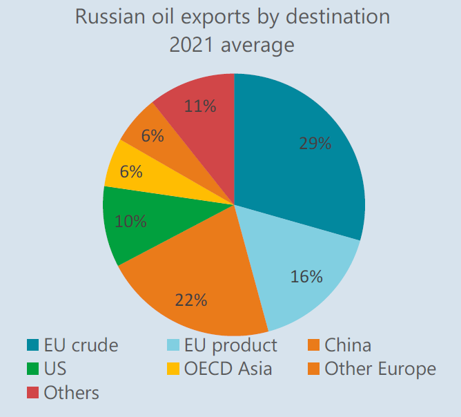 Russian oil exports by destination