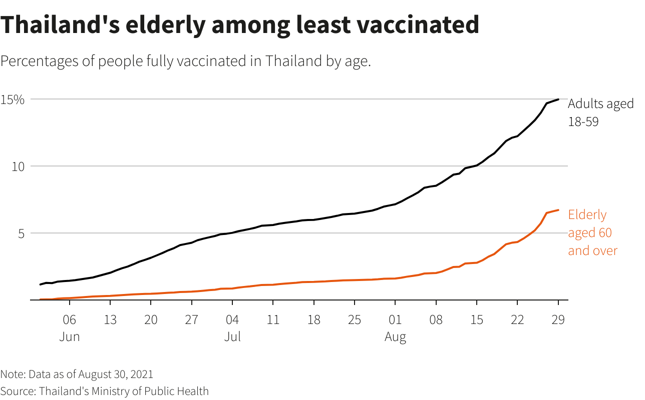 EXCLUSIVE Thailand's elderly lag behind in COVID vaccination drive, data show - Reuters