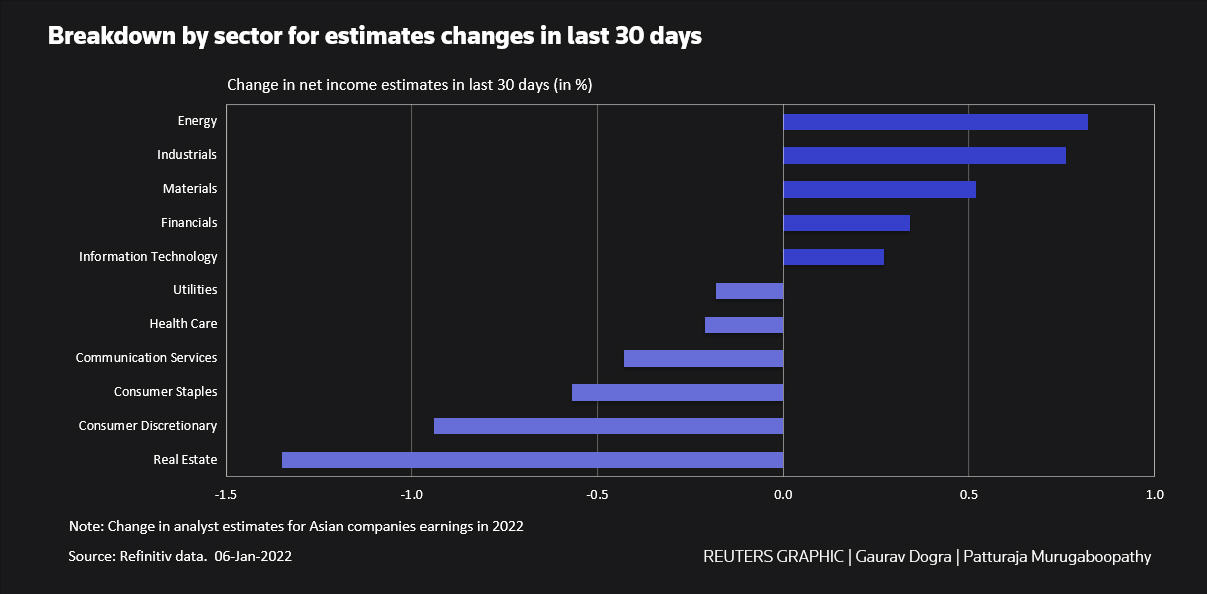 Breakdown by sector for estimates changes in last 30 days