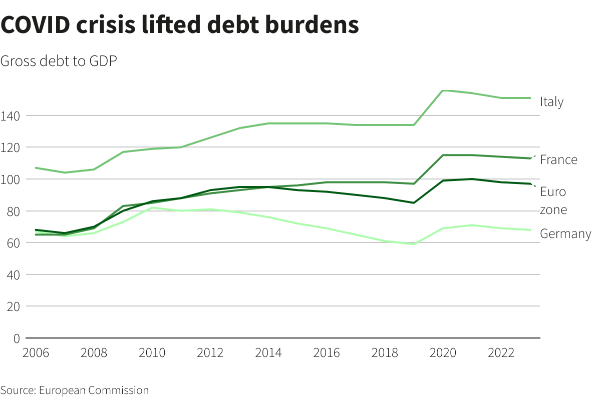 COVID crisis lifted debt burdens