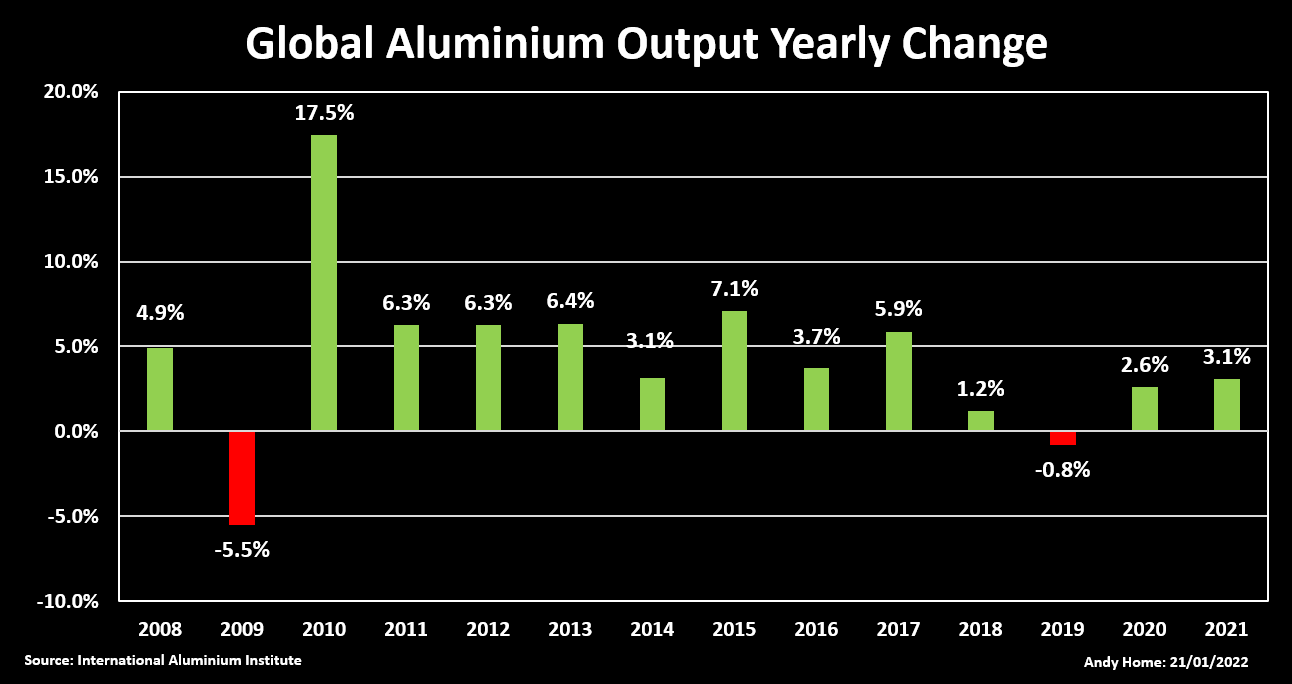 Global aluminium output yearly change
