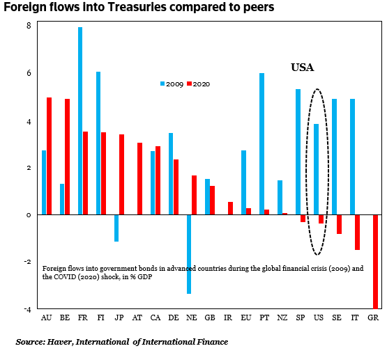 Foreign flows into Treasuries vs peers, 2009 and 2020