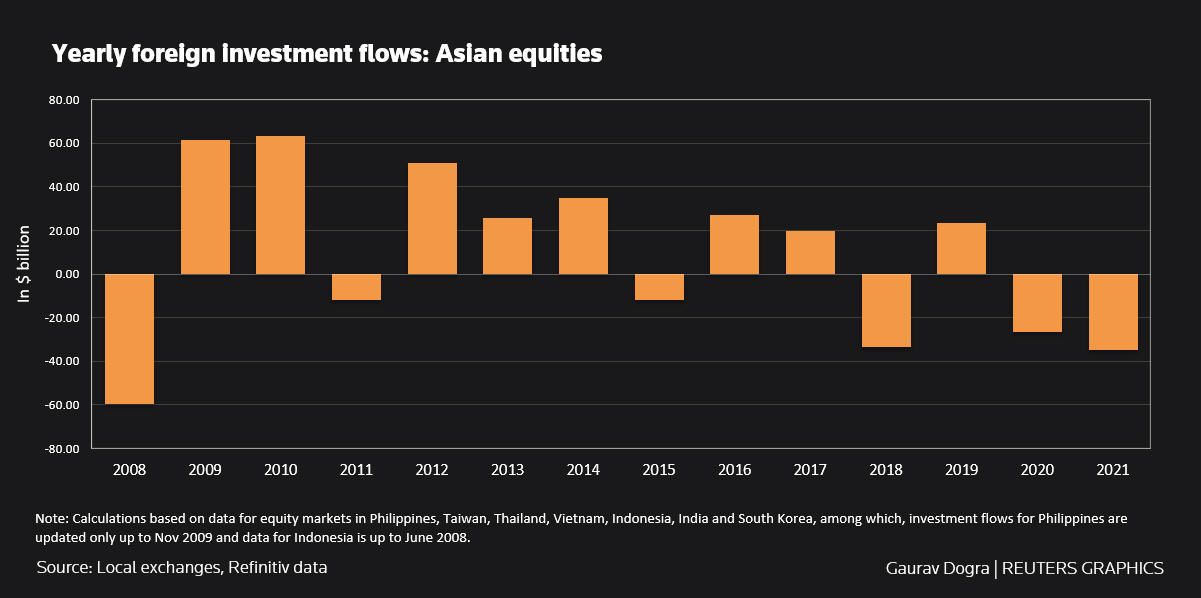 Annual flows of foreign investments: Asian stocks