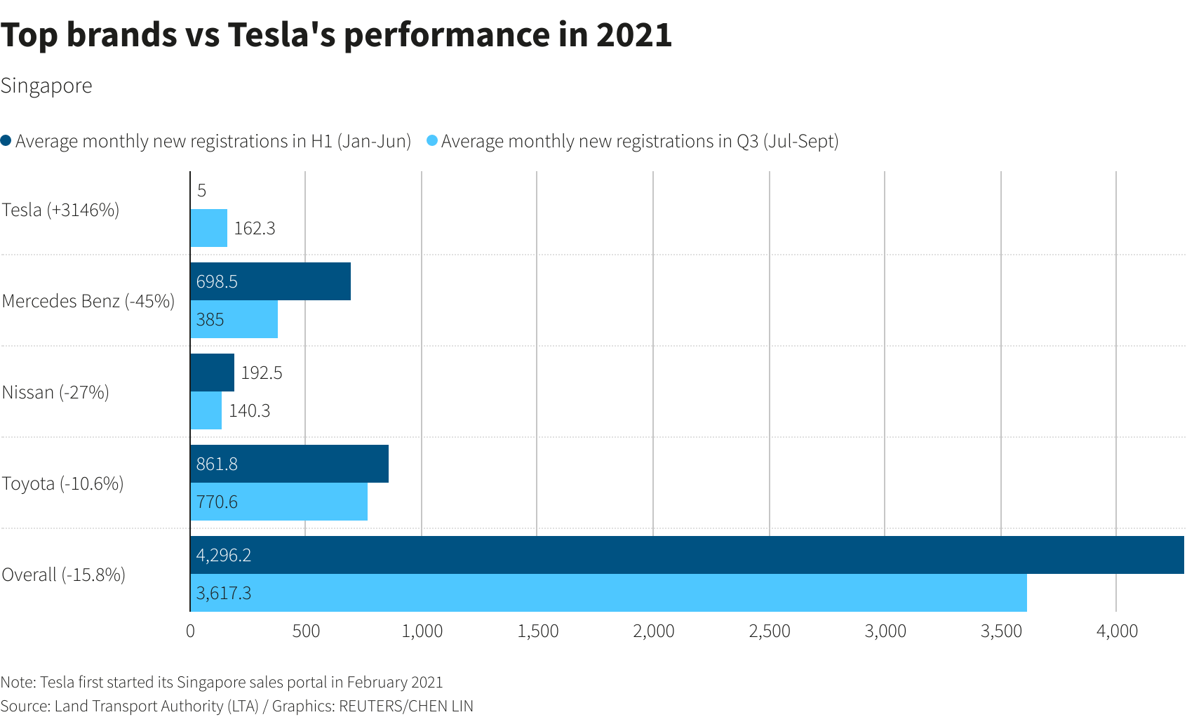 Top brands vs Tesla's performance in 2021