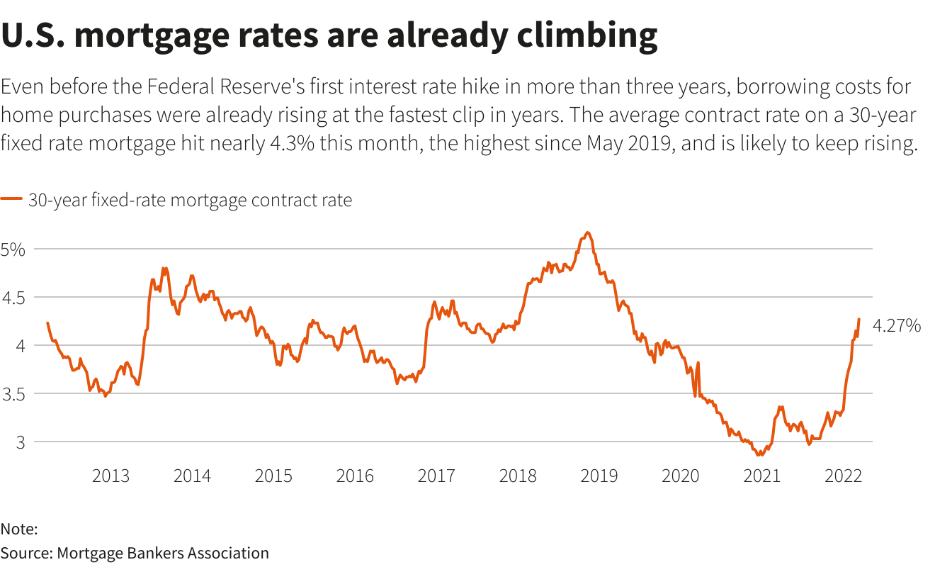 U.S. mortgage rates are already climbing