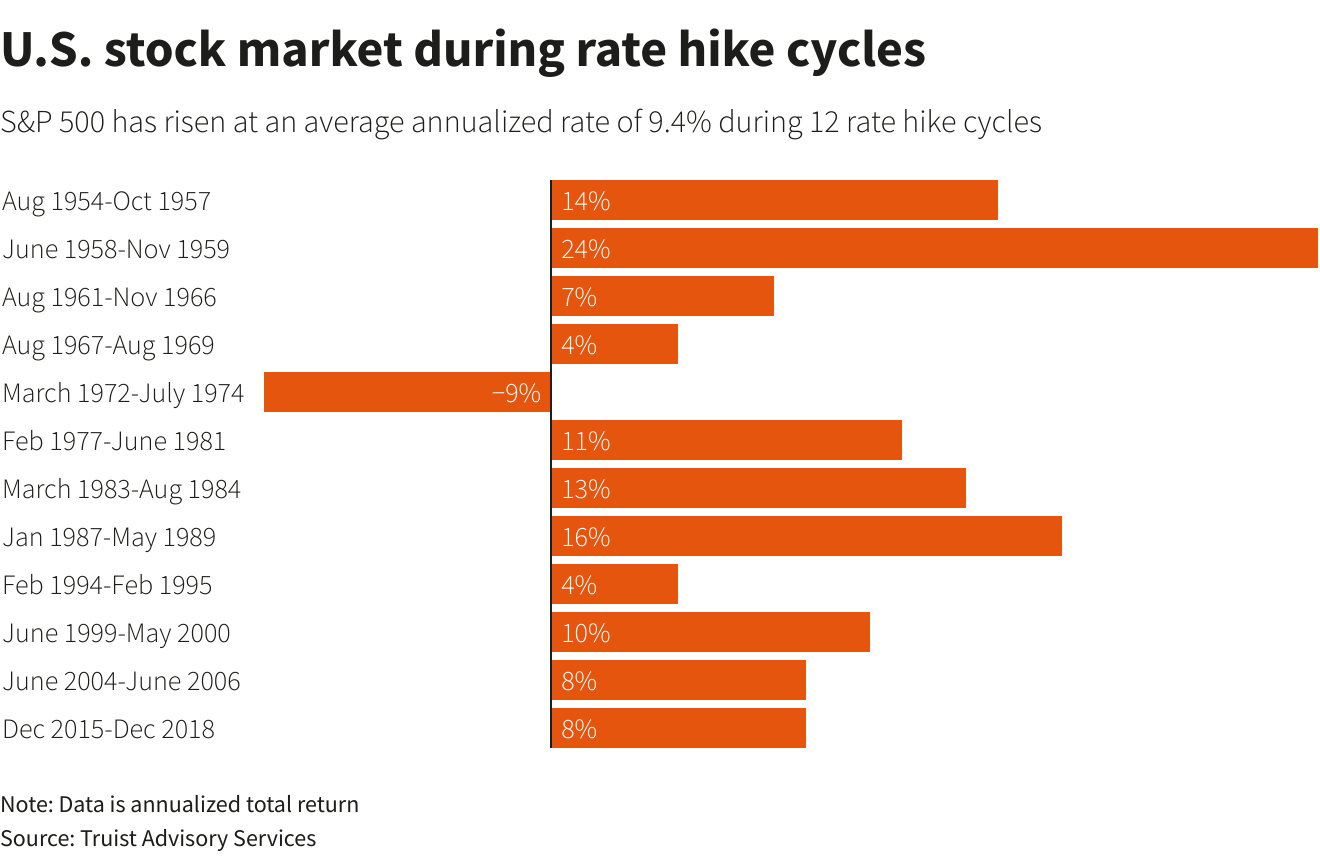 U.S. stock market during rate hike cycles