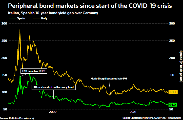 Euro zone bond spreads since the COVID-crisis