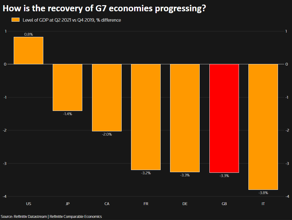 GRAPHIC-How is the recovery of G7 economies progressing?