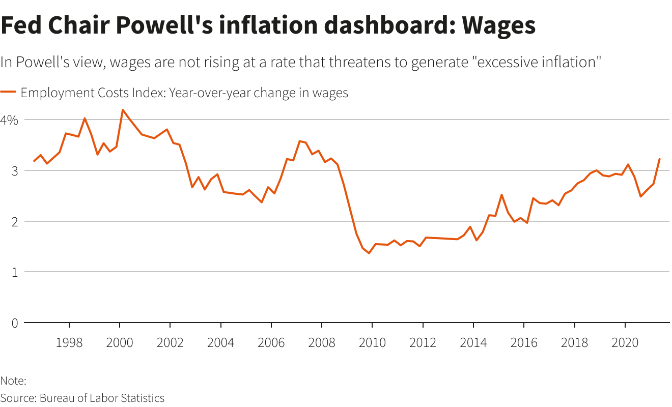 Fed Chair Powell's inflation dashboard: Wages