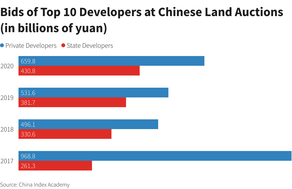 Bids of Top 10 Developers at Chinese Land Auctions <br>(in billions of yuan) Bids of Top 10 Developers at Chinese Land Auctions <br>(in billions of yuan)