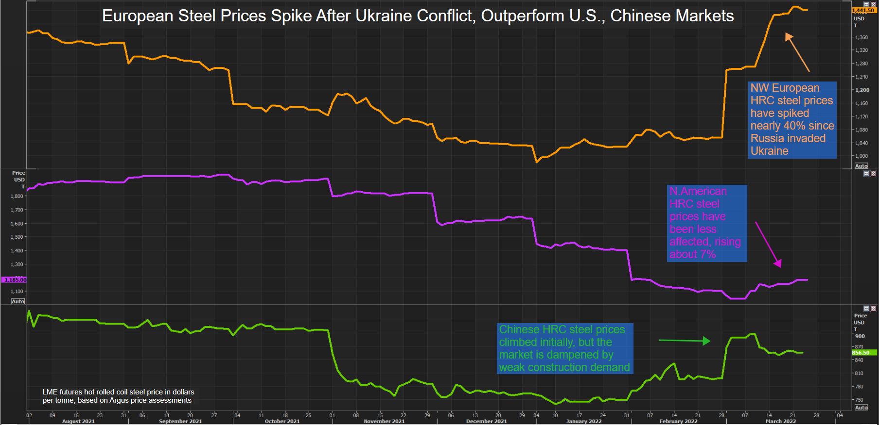 Los precios del acero europeo se disparan después del conflicto de Ucrania