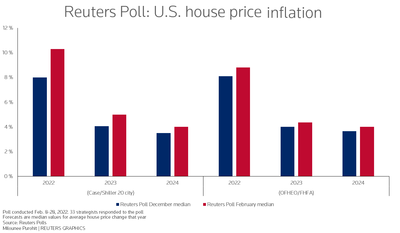 Reuters poll outlook on U.S. housing market