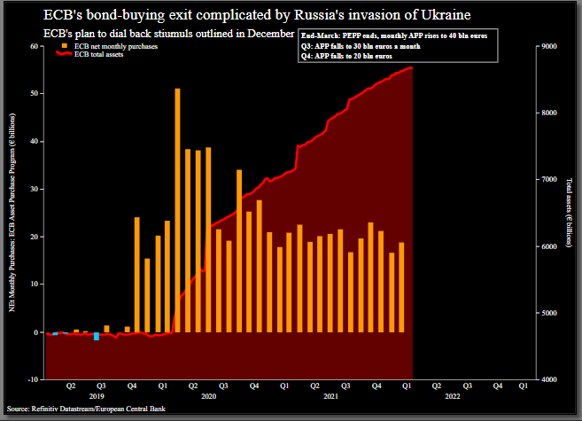 ECB's bond-buying exit complicated by Russia's invasion of Ukraine