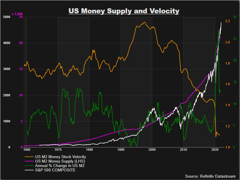 US money supply and velocity