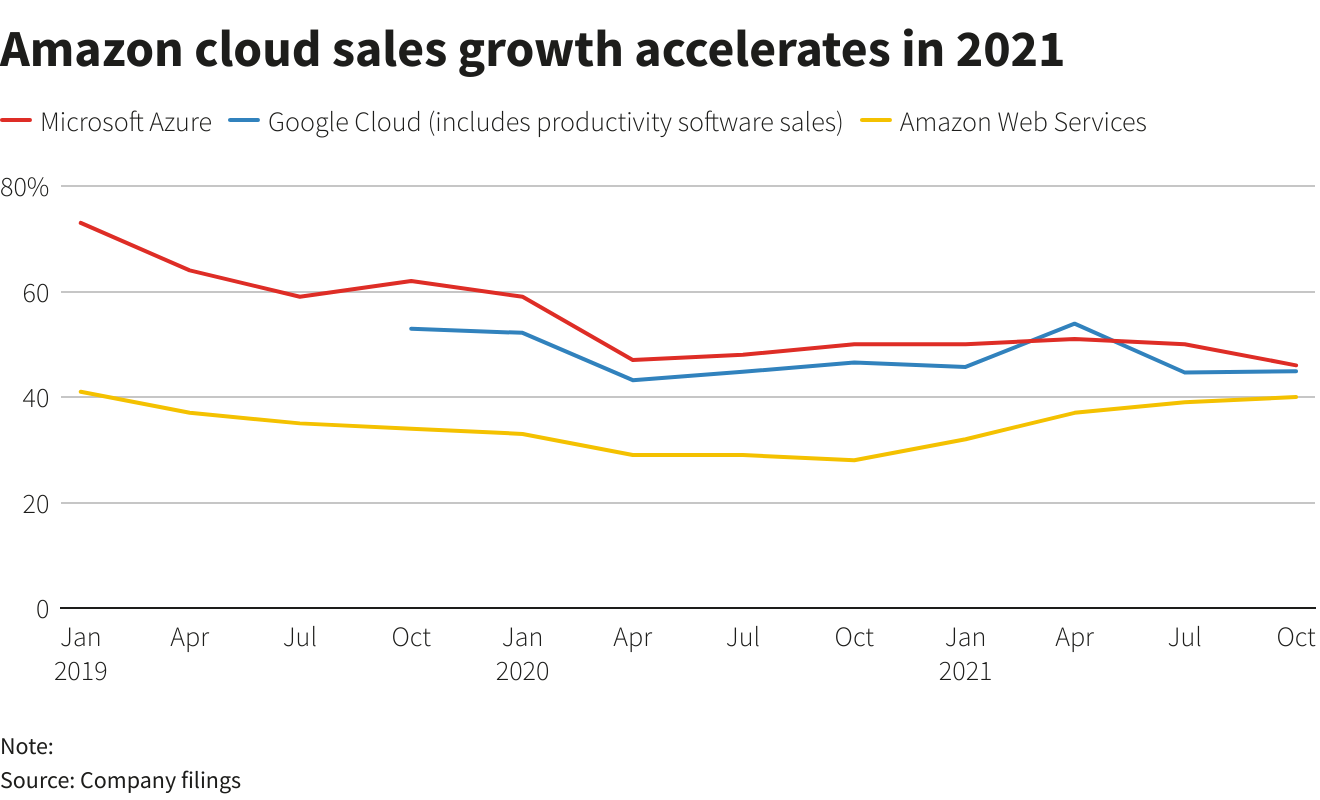 Amazon cloud sales growth accelerates in 2021