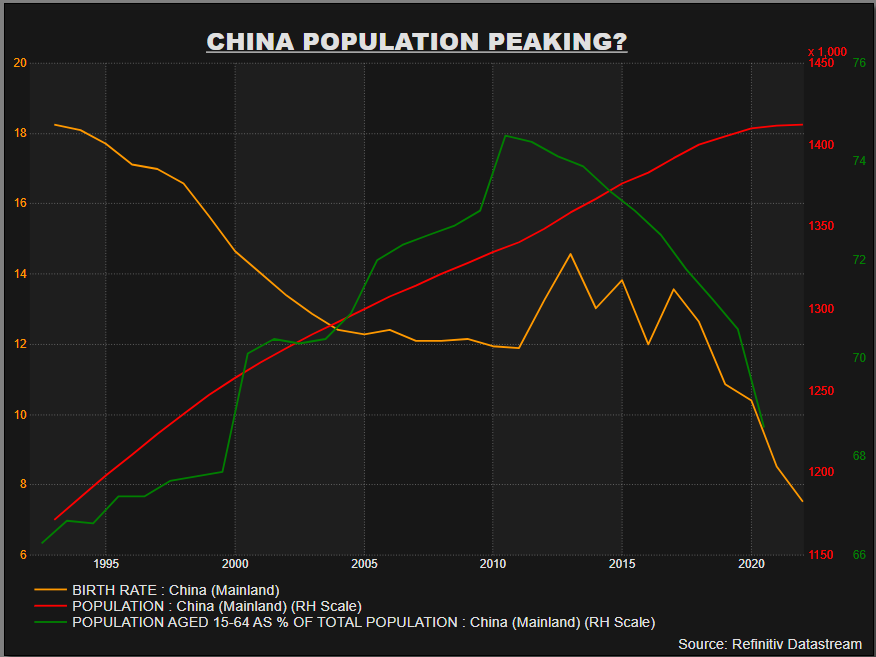 China population peaks?