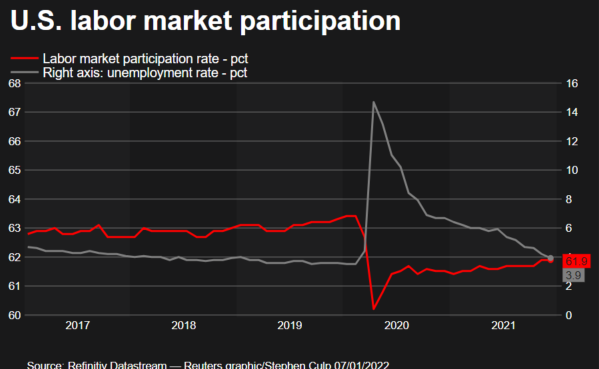 Labor market participation rate