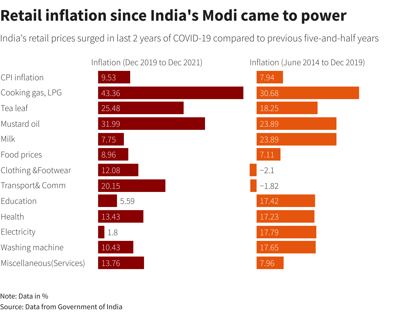 Retail inflation since India's Modi came to power