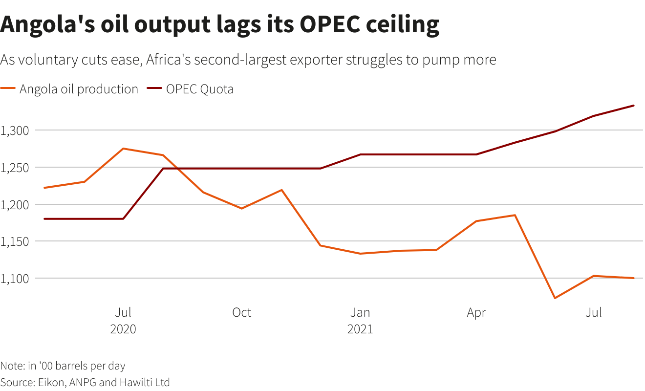 Angola's oil output lags its OPEC ceiling