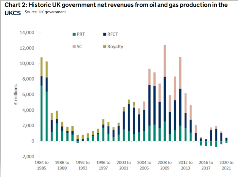 UK tax revenues from oil and gas sector