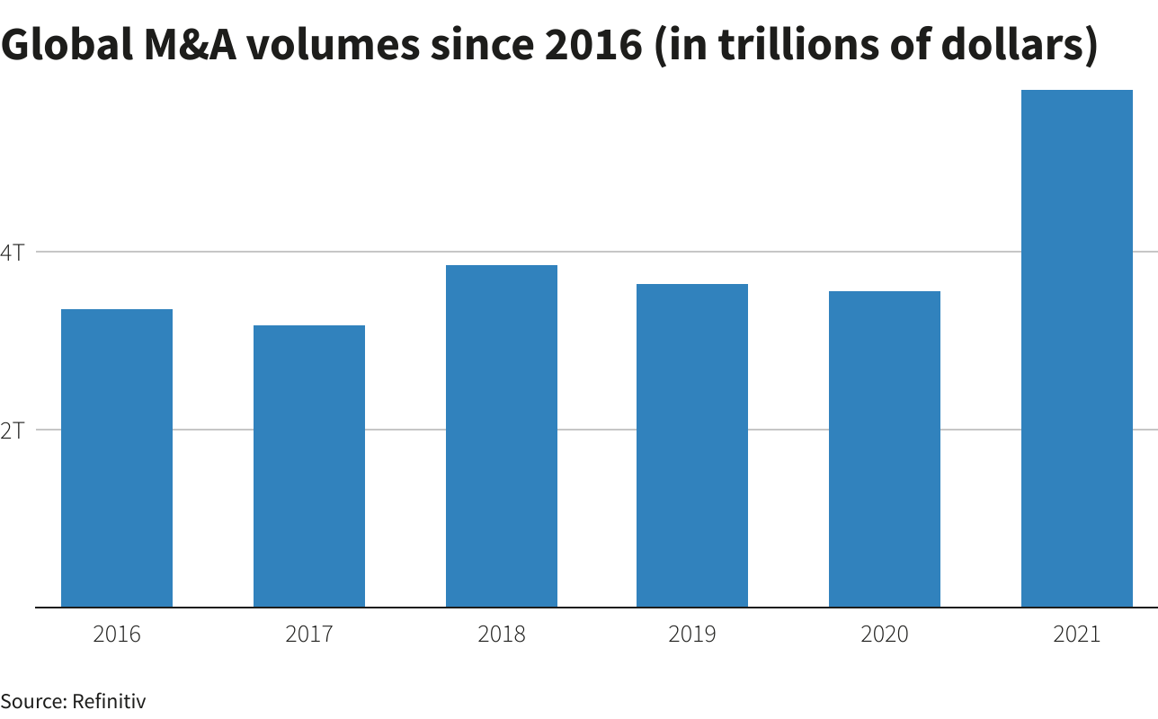 Global M&A volumes since 2016 (in trillions of dollars)