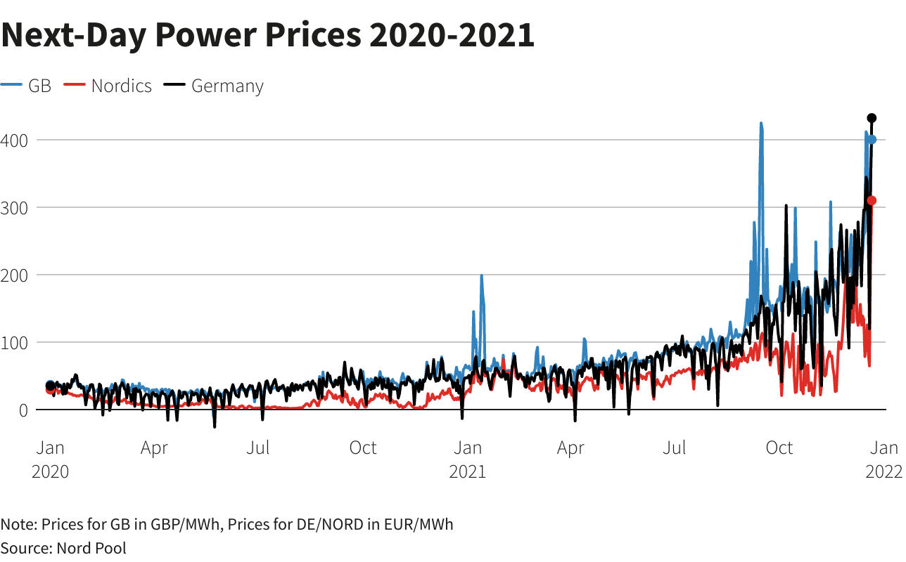 Next-Day Power Prices 2020-2021