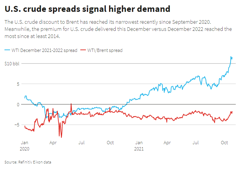 The U.S. crude discount to Brent has reached its narrowest recently since September 2020. Meanwhile, the premium for U.S. crude delivered this December versus December 2022 reached the most since at least 2014.