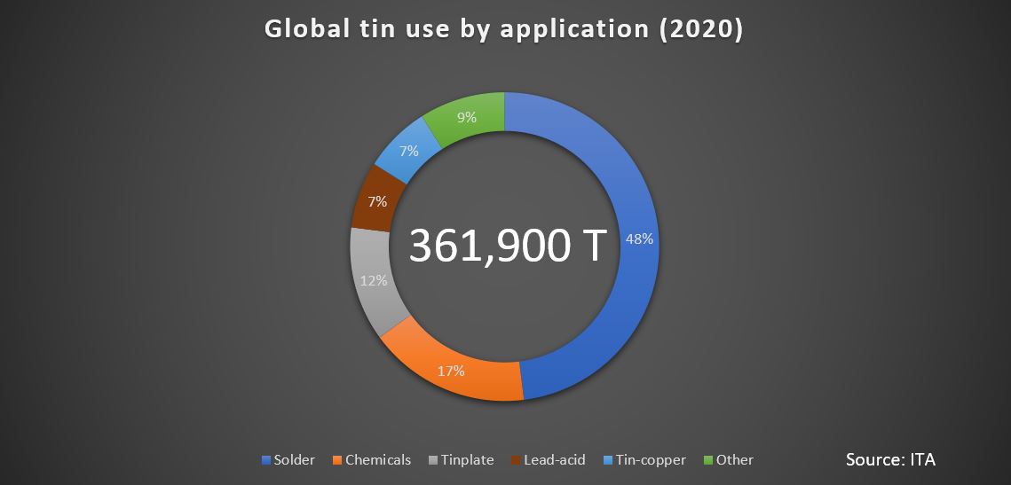 Global tin use by application, according to the ITA