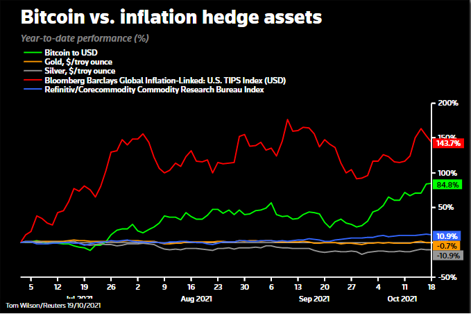 Bitcoin vs inflation hedges