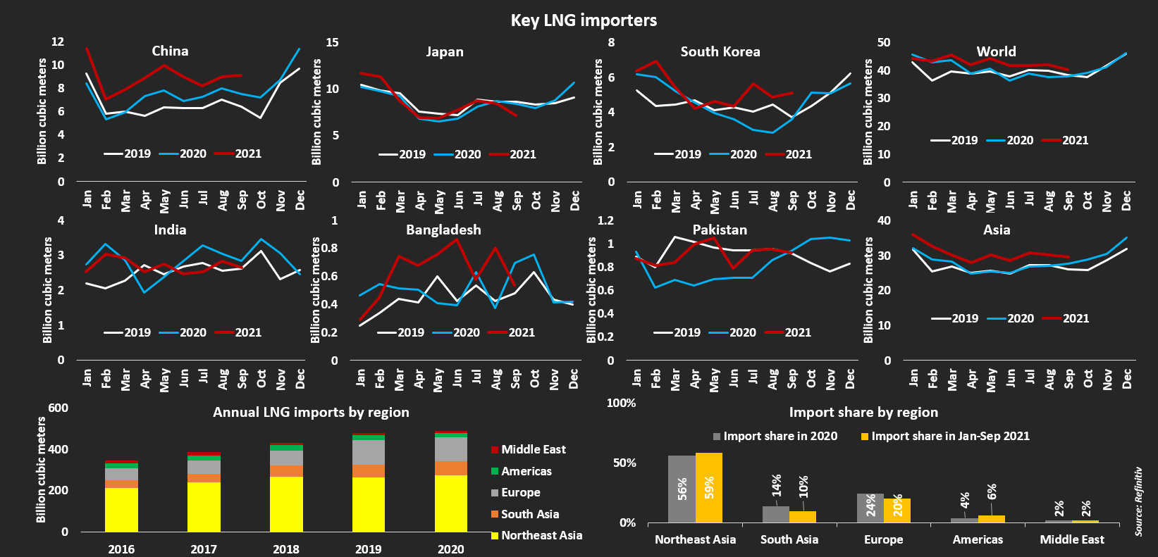 Key LNG importers