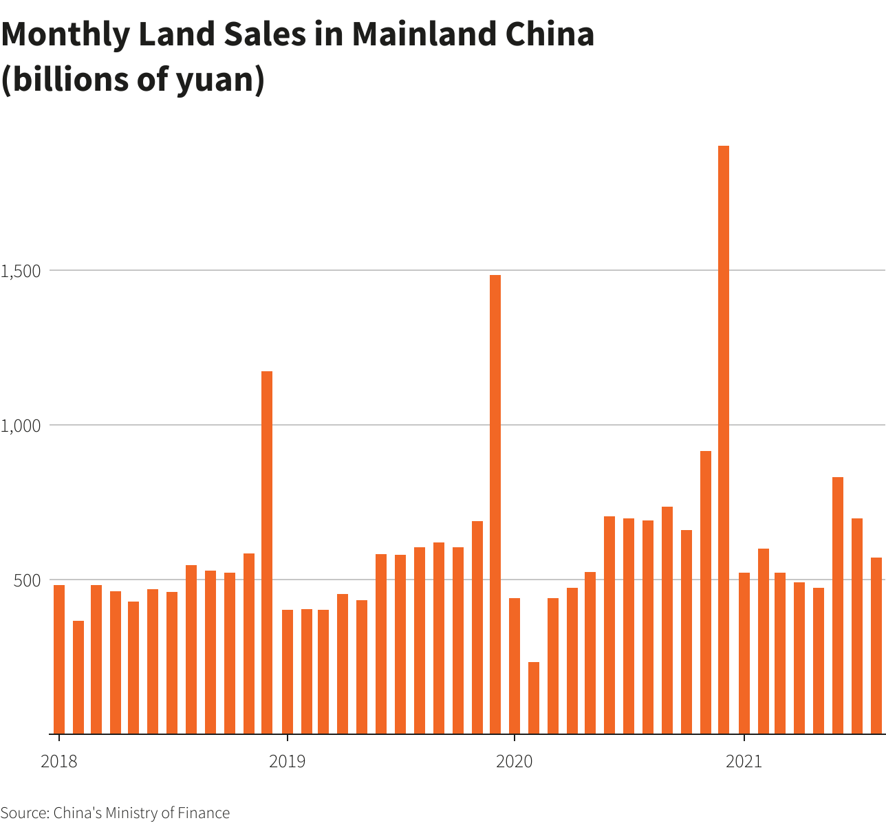 Monthly Land Sales in Mainland China <br>(billions of yuan)