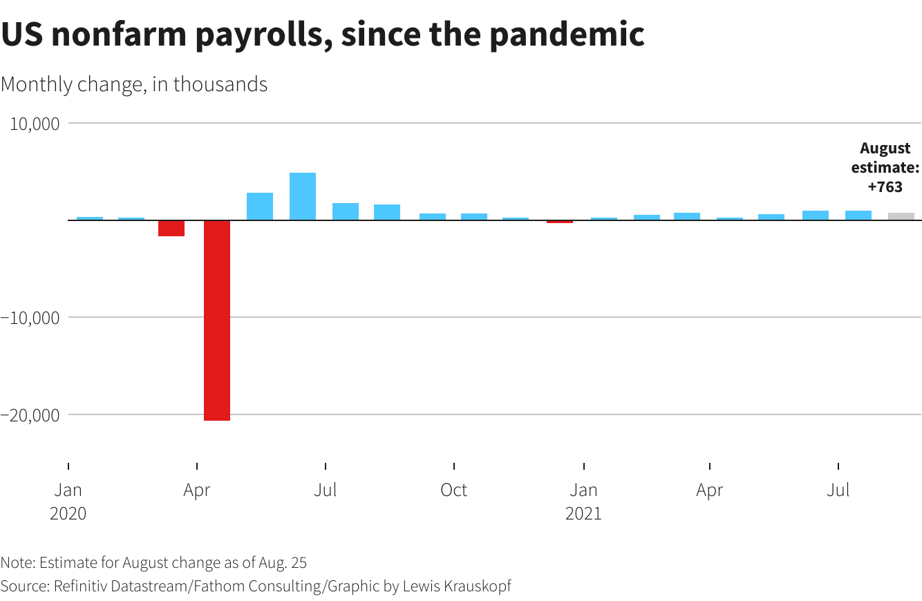 US nonfarm payrolls, since the pandemic