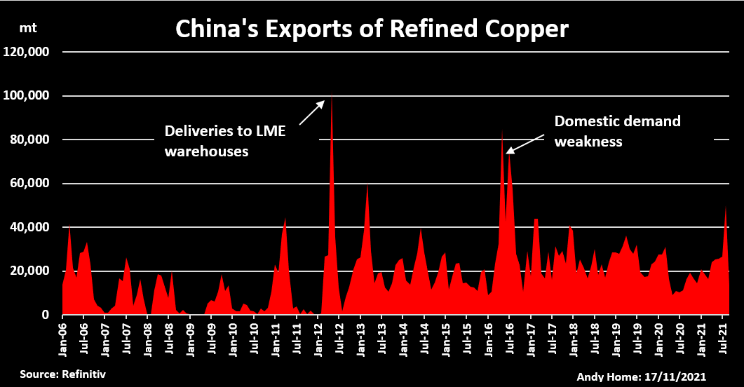 China's exports of refined copper 2006-2021