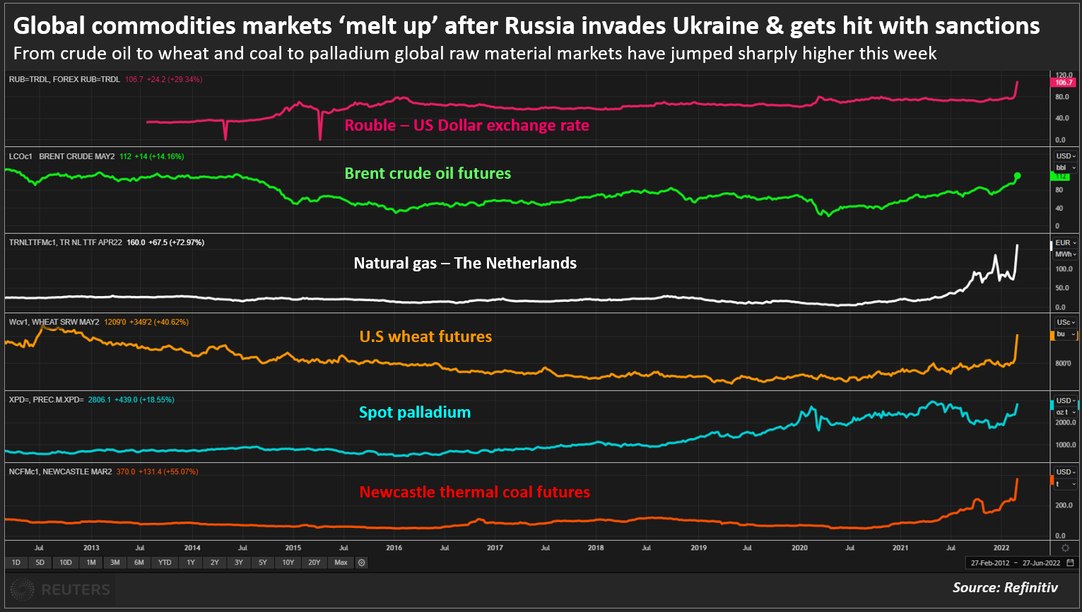 Energy stocks lead gains, aluminum prices return to pre-Russian invasion  levels