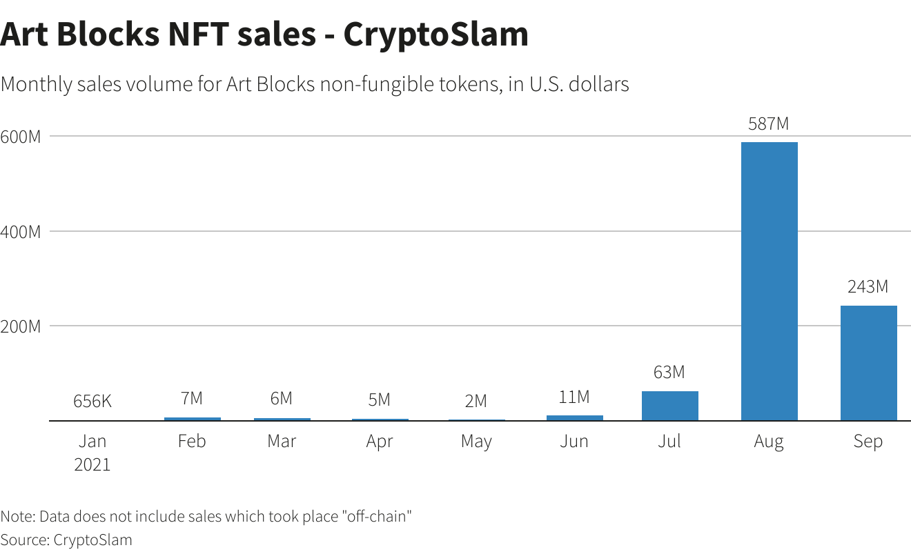 Art Blocks NFT sales - CryptoSlam