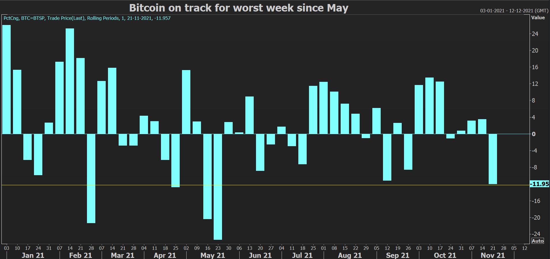 bitcoin weekly performance