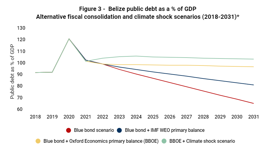 Belize debt faces battle to make debt sustainable